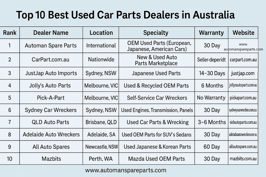 Top 10 Best Used Car Parts Dealers For Every Budget in Australia, automan spare parts