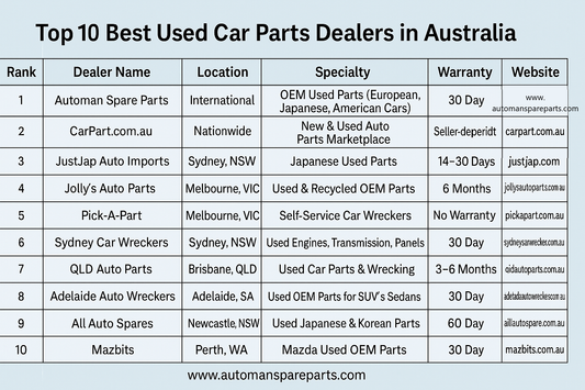 Top 10 Best Used Car Parts Dealers For Every Budget in Australia, automan spare parts