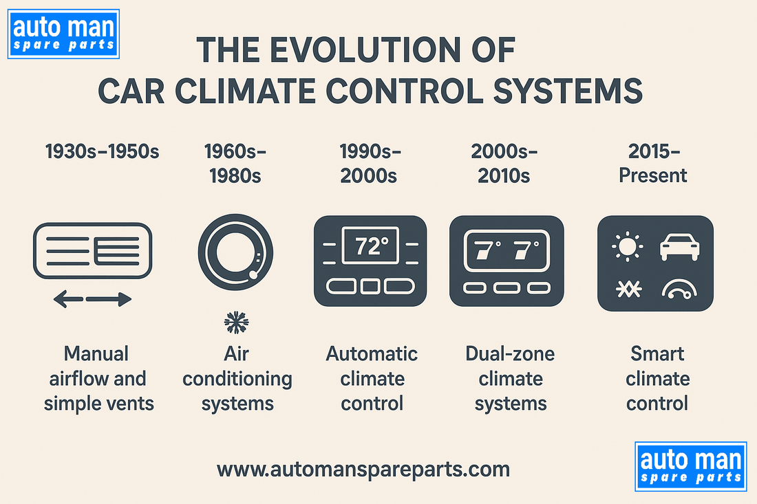 The Evolution of Car Climate Control Systems: From Manual Levers to Smart Sensors, automan spare parts