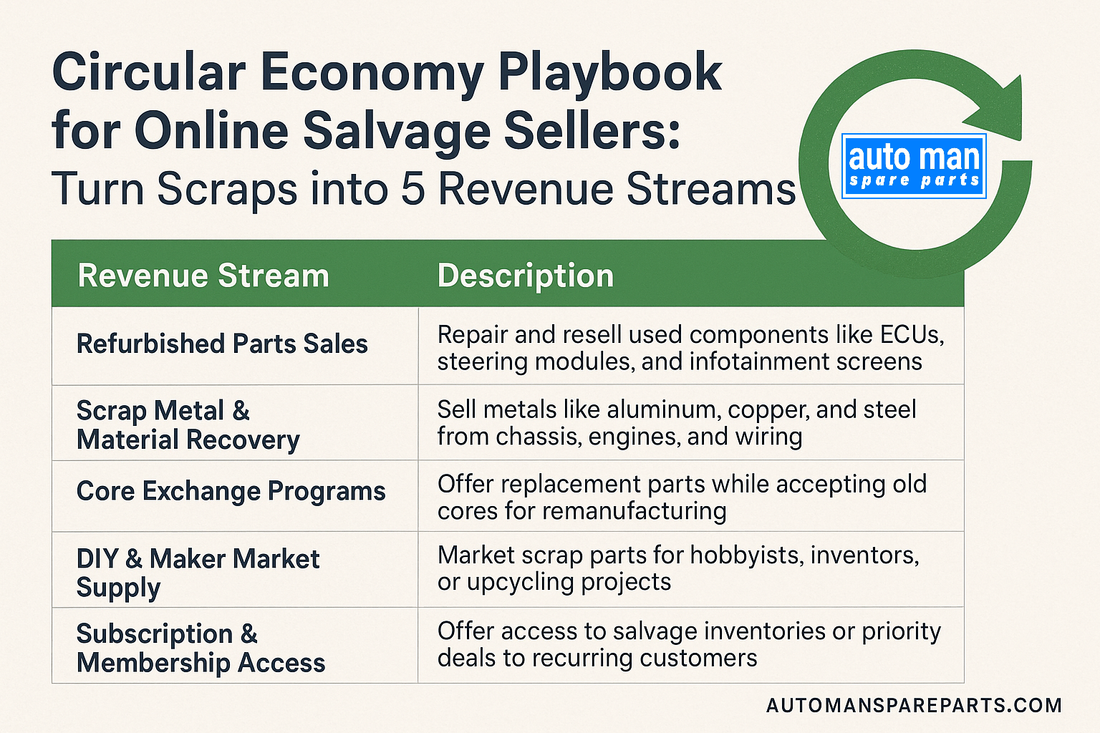 Circular Economy Playbook for Online Salvage Sellers: Turn Scraps into 5 Revenue Streams, automan spare parts